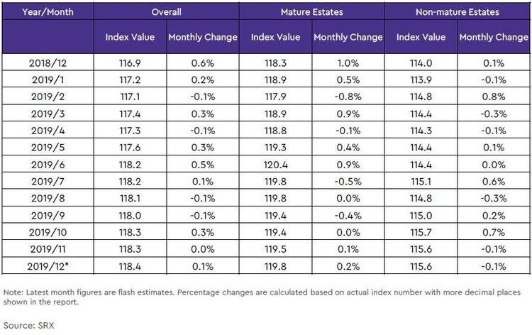 hdb rental price index by estate type table 2019 december